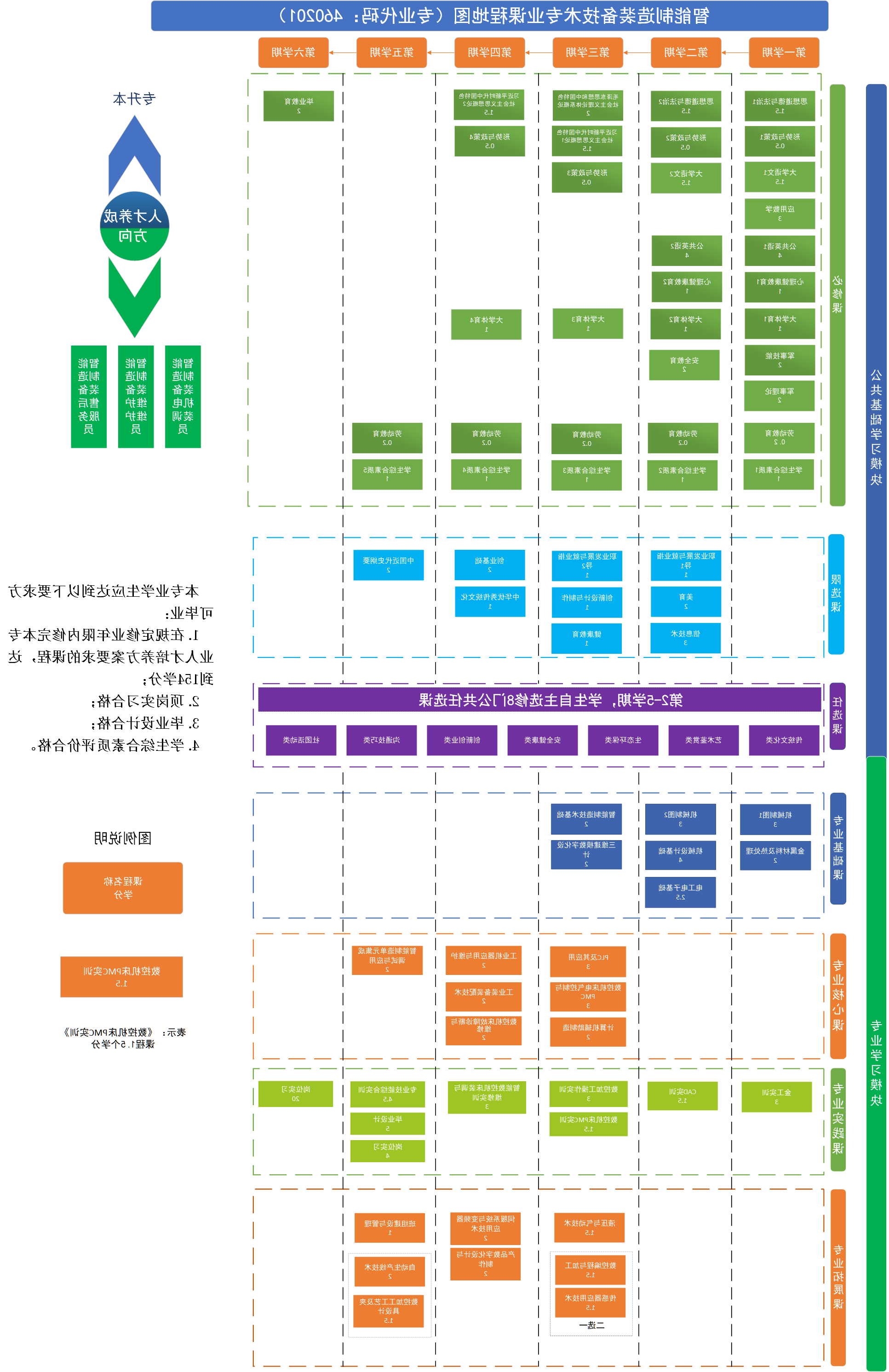 智能制造装备技术专业课程地图（专业代码：460201）2023版.png