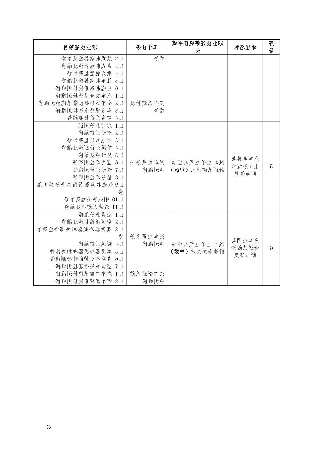 赌博平台2022版汽车电子技术专业人才培养方案V6_page-0065.jpg