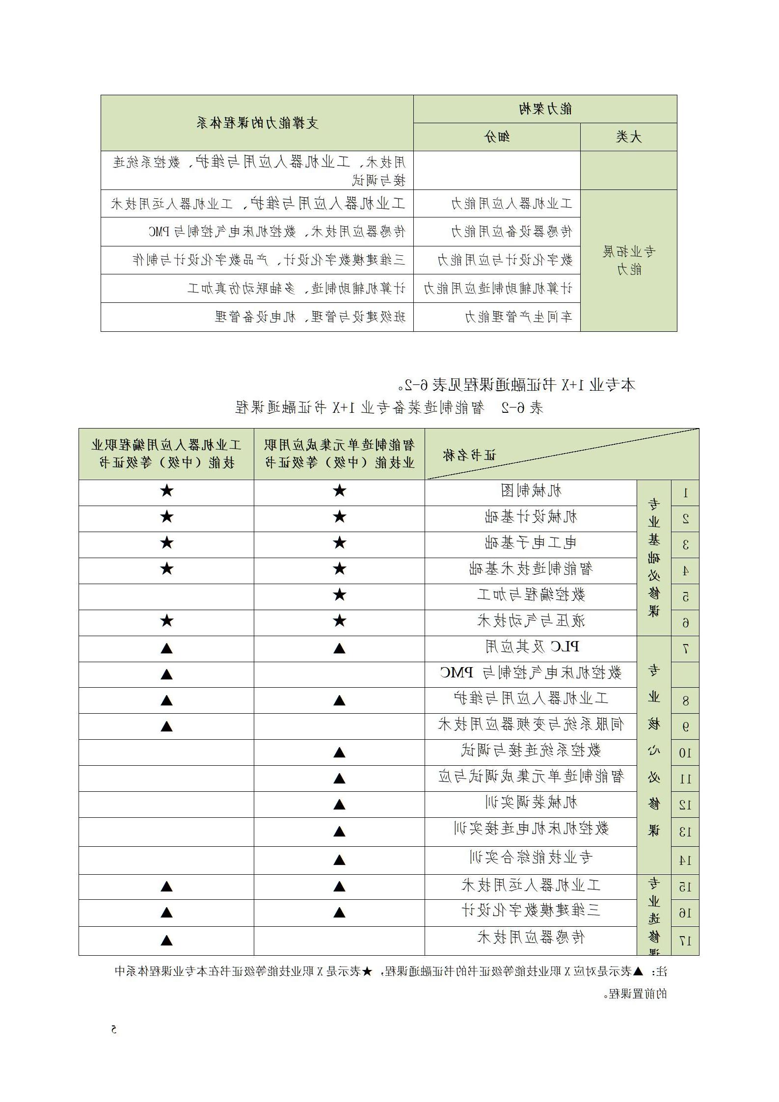 赌博平台2022级智能制造装备技术专业人才培养方案20220905_07.jpg