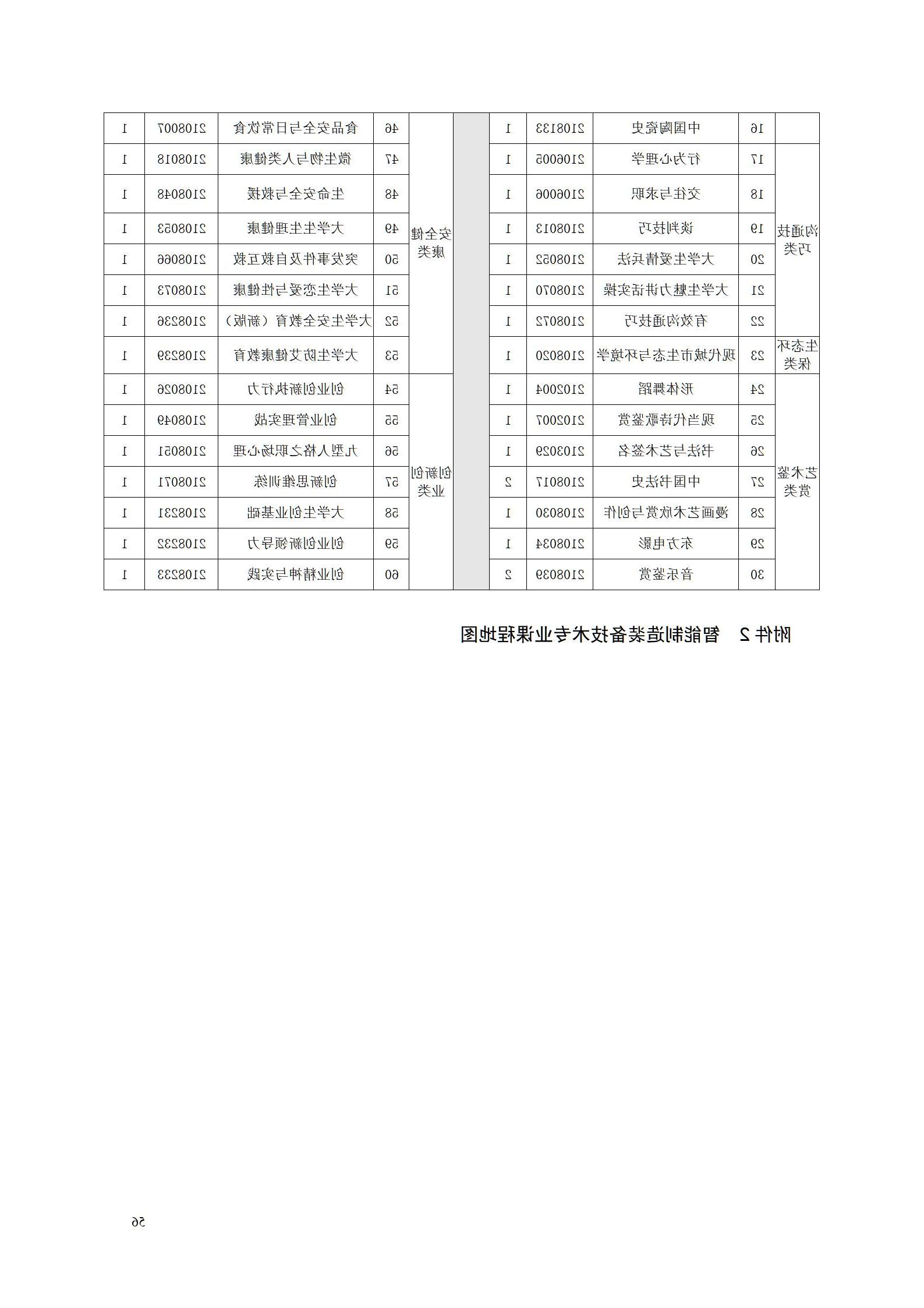 赌博平台2022级智能制造装备技术专业人才培养方案20220905_58.jpg